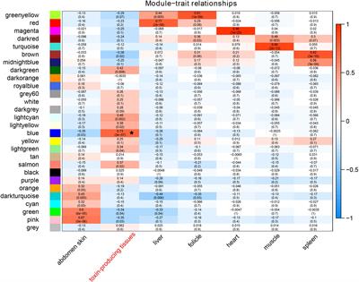 Frontiers | Transcriptomic and gene-family dynamic analyses reveal